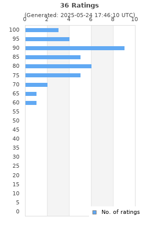 Ratings distribution