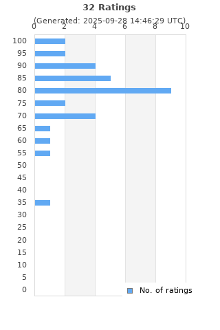 Ratings distribution