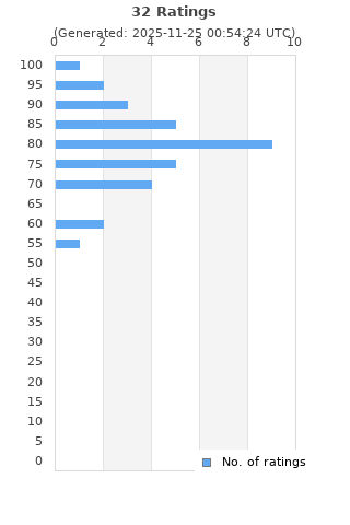 Ratings distribution