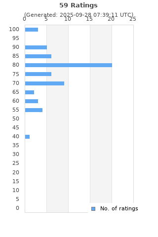 Ratings distribution