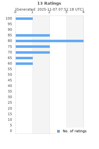 Ratings distribution