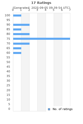 Ratings distribution