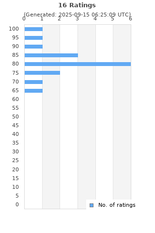 Ratings distribution
