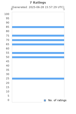 Ratings distribution