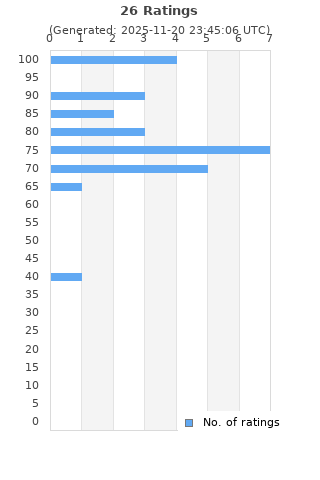 Ratings distribution
