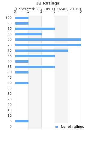 Ratings distribution