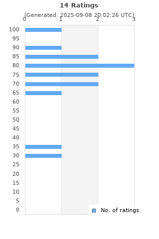 Ratings distribution