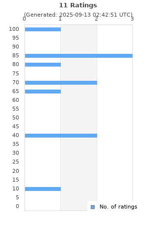 Ratings distribution