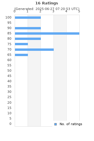 Ratings distribution