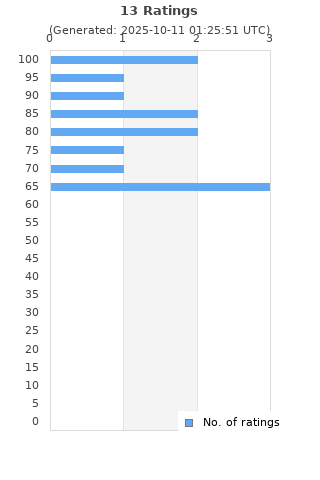 Ratings distribution