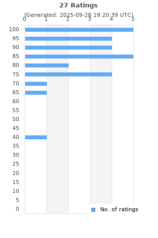 Ratings distribution