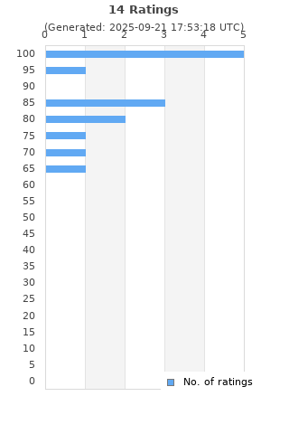 Ratings distribution