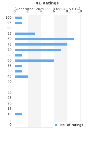 Ratings distribution
