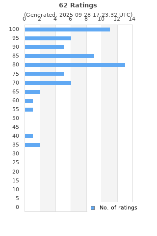 Ratings distribution