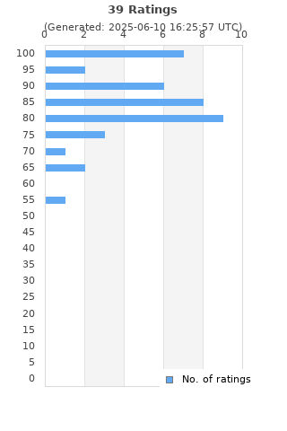 Ratings distribution