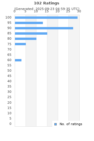 Ratings distribution