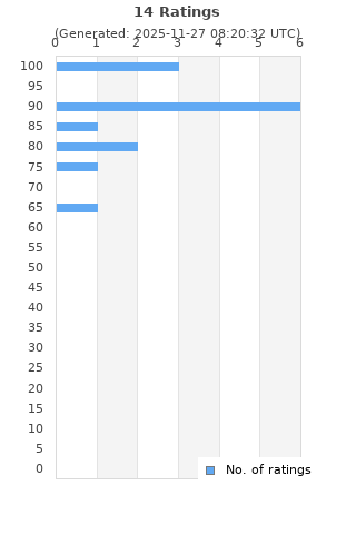 Ratings distribution