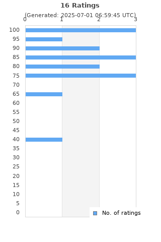 Ratings distribution