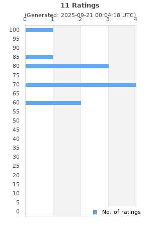 Ratings distribution
