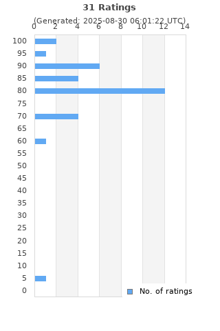 Ratings distribution