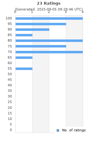 Ratings distribution