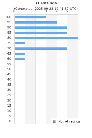 Ratings distribution