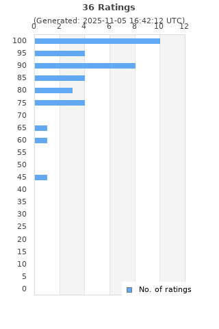 Ratings distribution