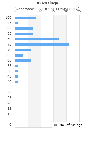 Ratings distribution