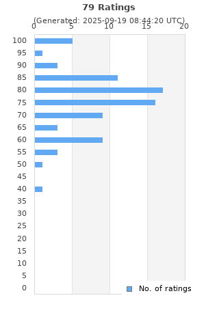 Ratings distribution