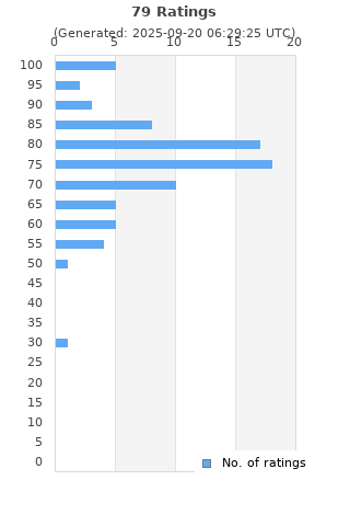 Ratings distribution