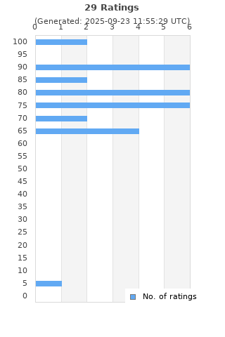 Ratings distribution