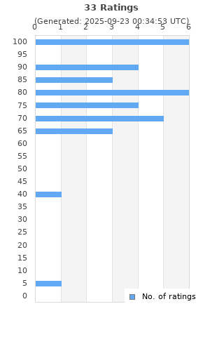 Ratings distribution