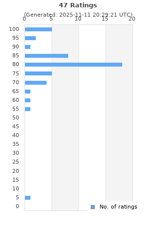 Ratings distribution