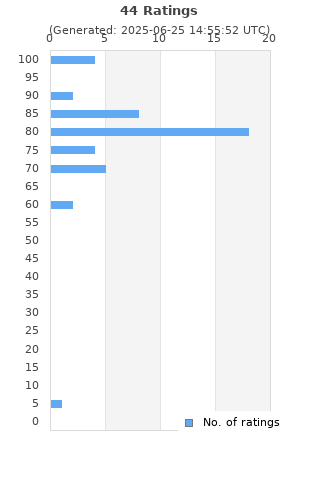 Ratings distribution