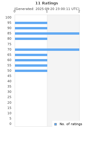 Ratings distribution