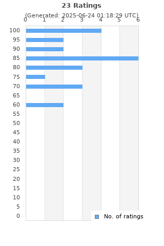 Ratings distribution