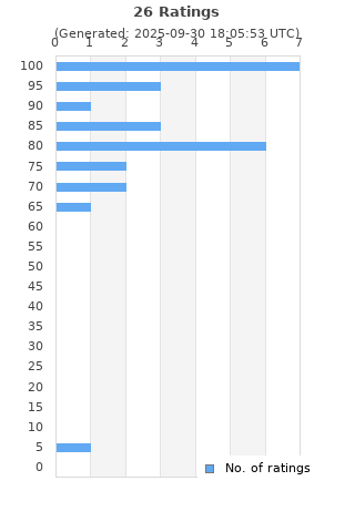 Ratings distribution