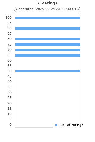 Ratings distribution