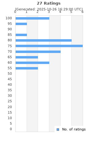 Ratings distribution