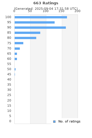 Ratings distribution