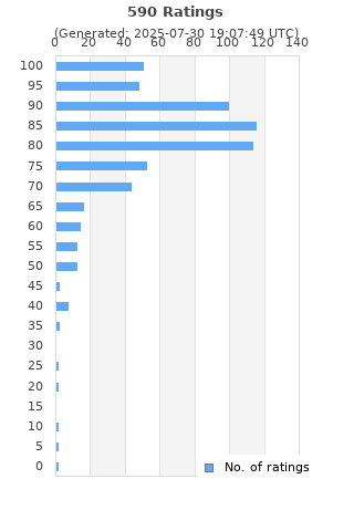 Ratings distribution
