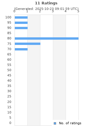 Ratings distribution