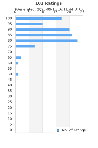 Ratings distribution