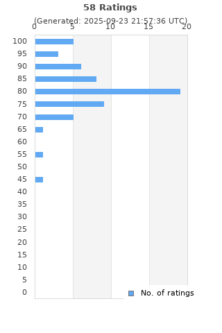 Ratings distribution