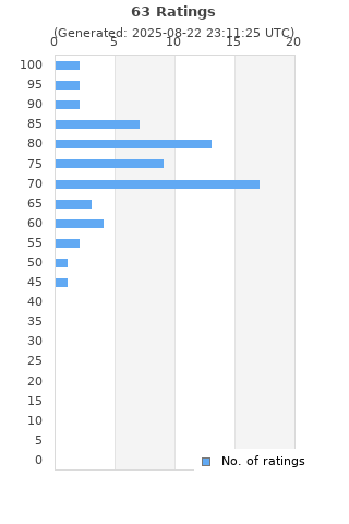 Ratings distribution