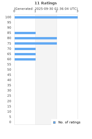 Ratings distribution