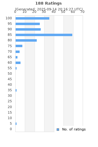 Ratings distribution
