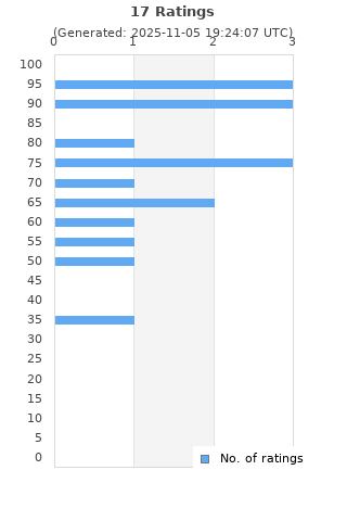 Ratings distribution