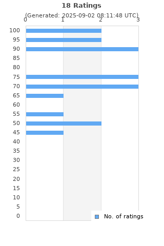 Ratings distribution