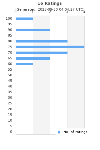 Ratings distribution